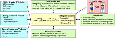 Frontiers A Reciprocal and Dynamic Development Model for the